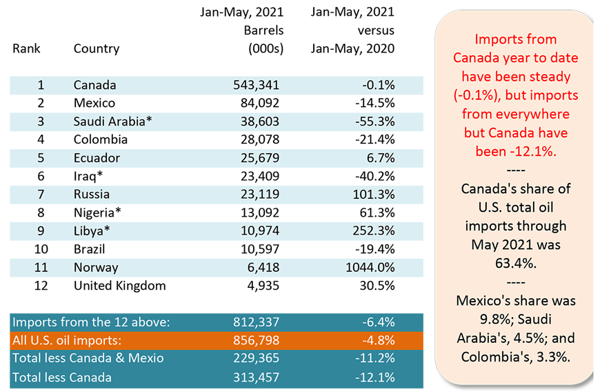 1 000 word charts u s and canada s foreign trade may 2021
